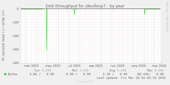 Disk throughput for /dev/loop7