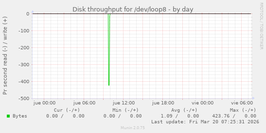 Disk throughput for /dev/loop8