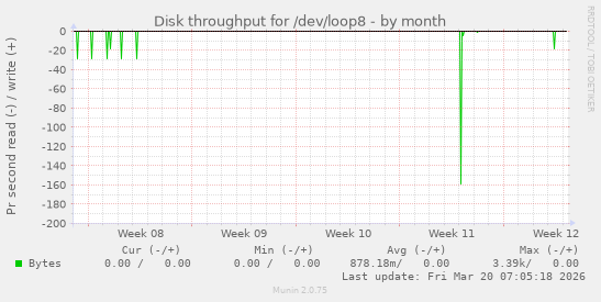 Disk throughput for /dev/loop8