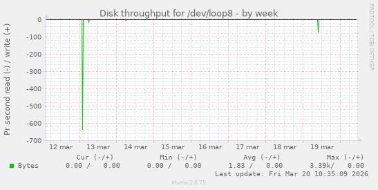 Disk throughput for /dev/loop8