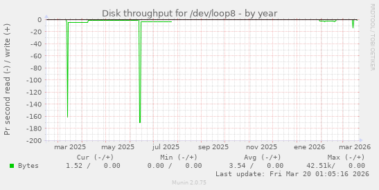 Disk throughput for /dev/loop8