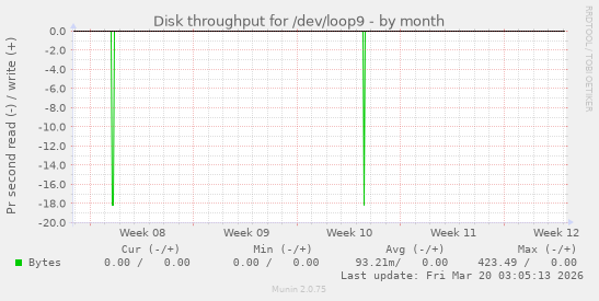 Disk throughput for /dev/loop9