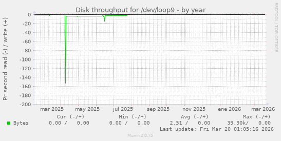 Disk throughput for /dev/loop9