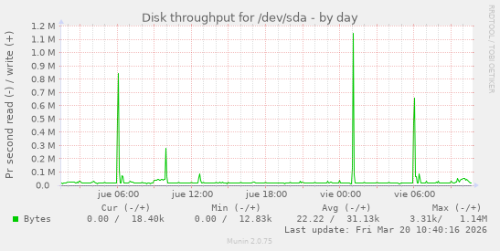 Disk throughput for /dev/sda