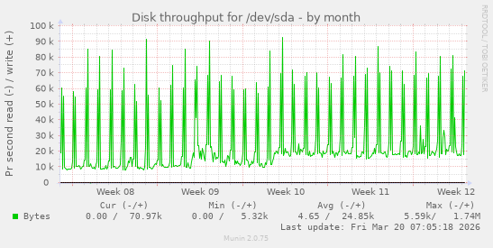 Disk throughput for /dev/sda
