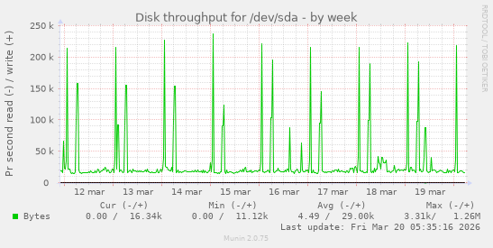 Disk throughput for /dev/sda