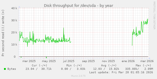 Disk throughput for /dev/sda