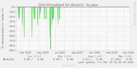 Disk throughput for /dev/sr0