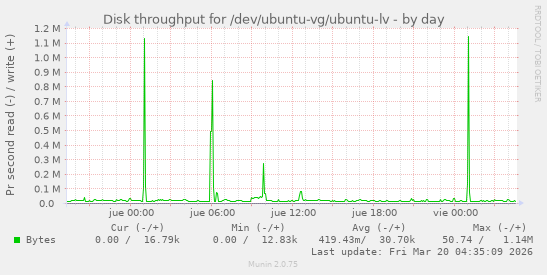 Disk throughput for /dev/ubuntu-vg/ubuntu-lv