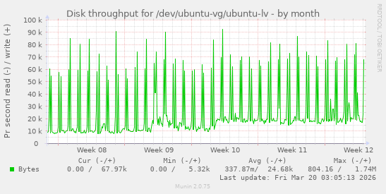 Disk throughput for /dev/ubuntu-vg/ubuntu-lv
