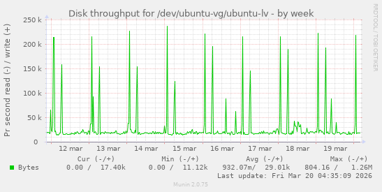 Disk throughput for /dev/ubuntu-vg/ubuntu-lv