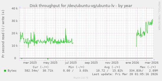 Disk throughput for /dev/ubuntu-vg/ubuntu-lv