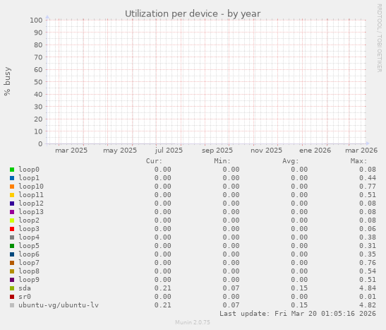 Utilization per device