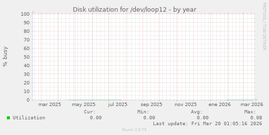 Disk utilization for /dev/loop12
