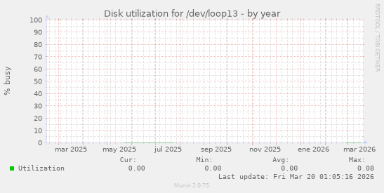 Disk utilization for /dev/loop13