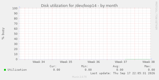 Disk utilization for /dev/loop14