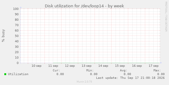 Disk utilization for /dev/loop14