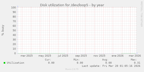 Disk utilization for /dev/loop5