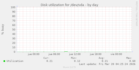 Disk utilization for /dev/sda