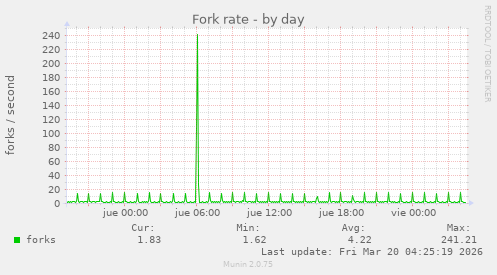 Fork rate