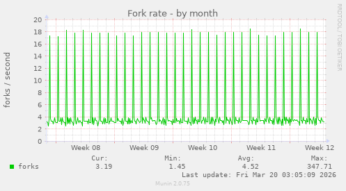 Fork rate