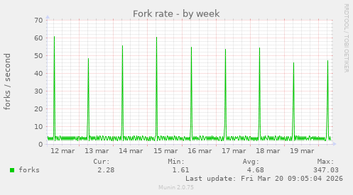 Fork rate