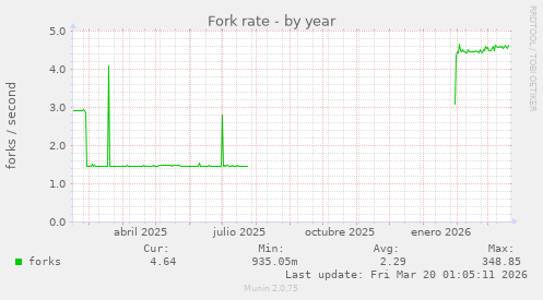 Fork rate