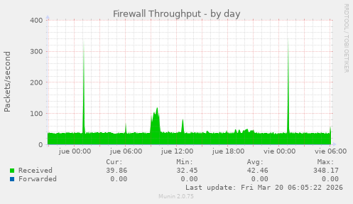 Firewall Throughput