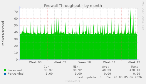 Firewall Throughput