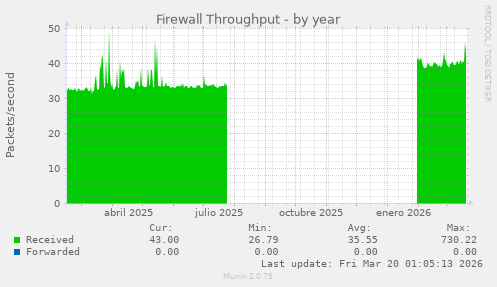 Firewall Throughput