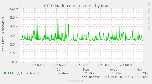 HTTP loadtime of a page