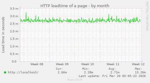 HTTP loadtime of a page
