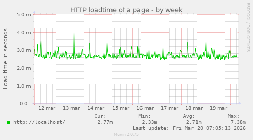 HTTP loadtime of a page