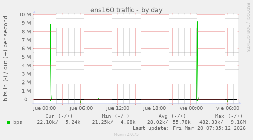 ens160 traffic