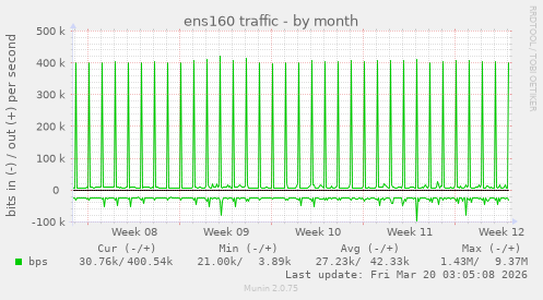 ens160 traffic