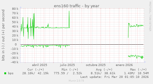 ens160 traffic