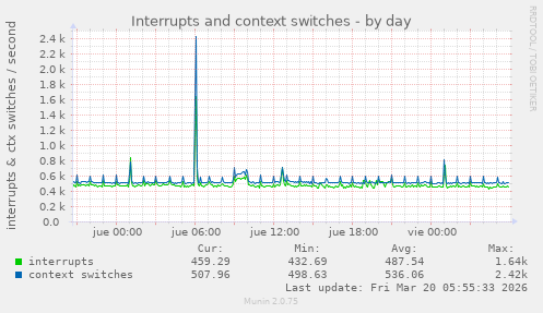 Interrupts and context switches