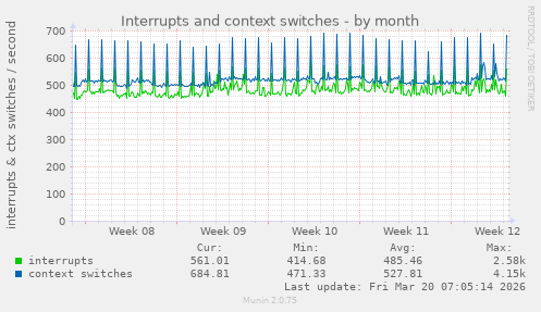 Interrupts and context switches
