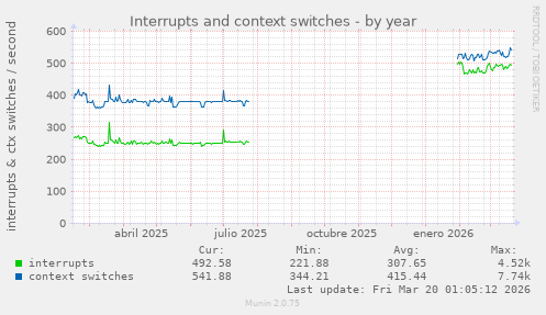 Interrupts and context switches