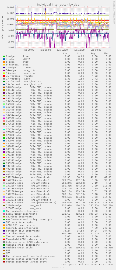 Individual interrupts