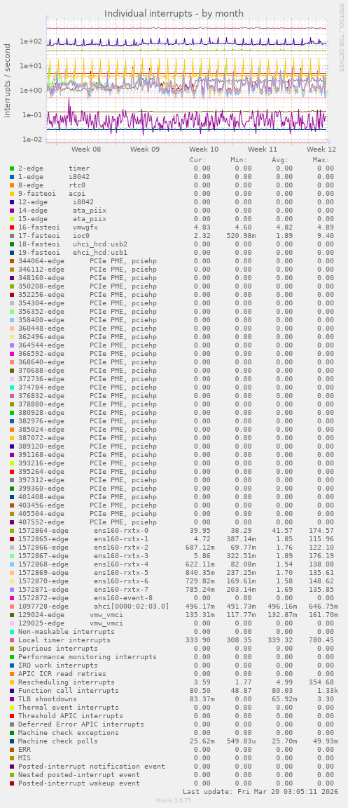Individual interrupts