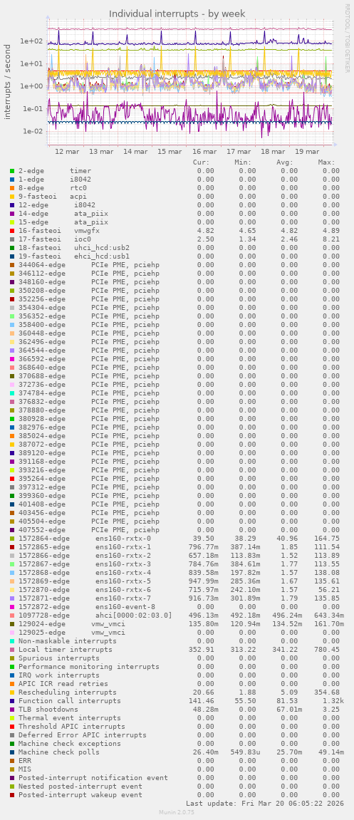 Individual interrupts