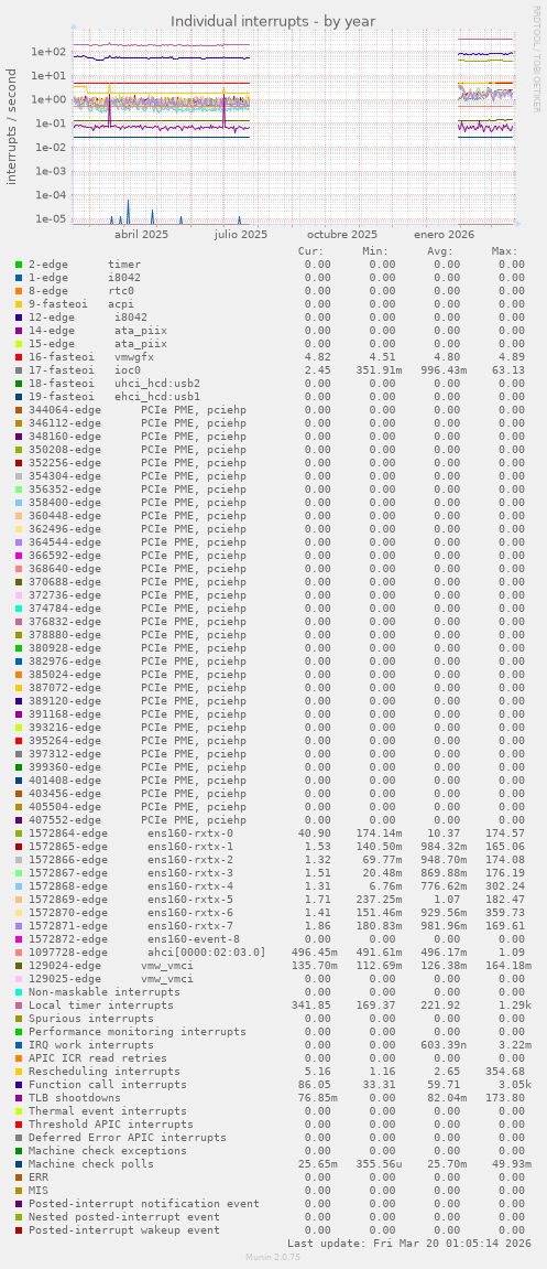 Individual interrupts