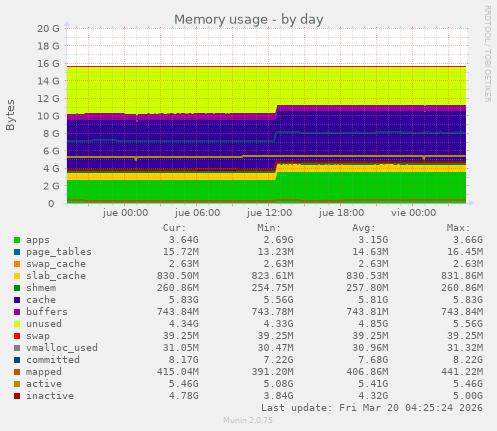 Memory usage