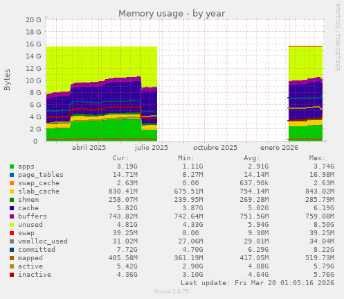Memory usage