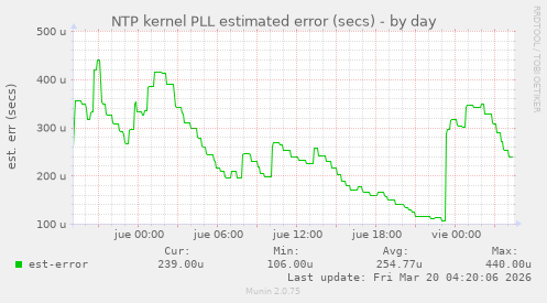 NTP kernel PLL estimated error (secs)