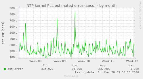 NTP kernel PLL estimated error (secs)