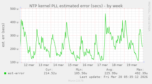 NTP kernel PLL estimated error (secs)