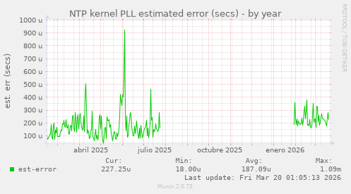 NTP kernel PLL estimated error (secs)