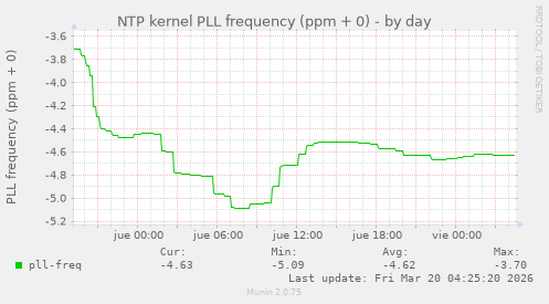 NTP kernel PLL frequency (ppm + 0)